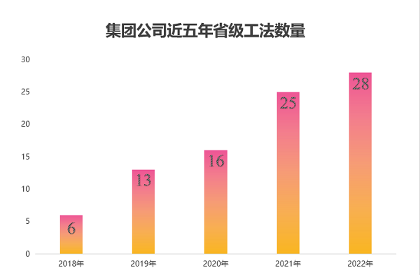 图2 aitiyu爱体育官方在线入口-aitiyu爱体育(中国)
近五年获得省级工法数量.png