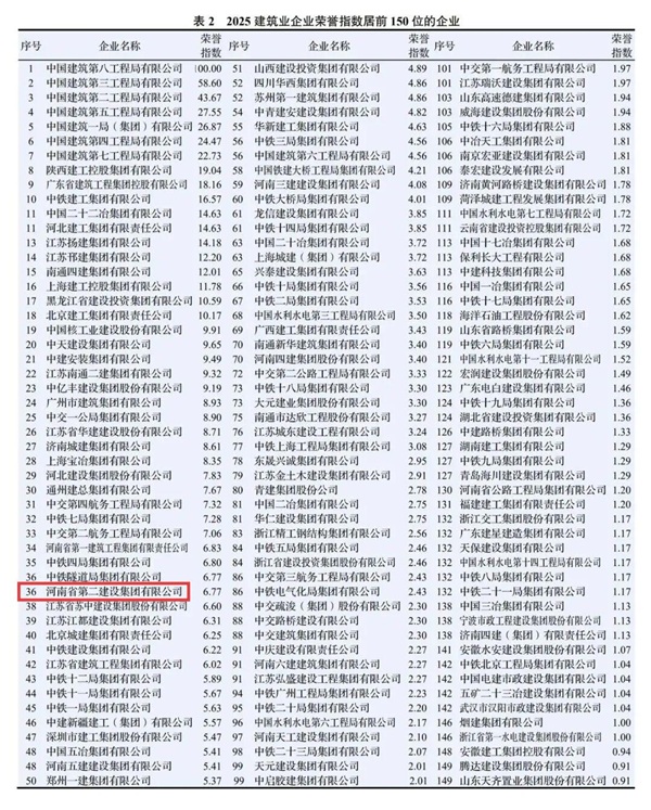 图3 aitiyu爱体育官方在线入口-aitiyu爱体育(中国)
在2025建筑业企业专利指数中排名第127位.jpg