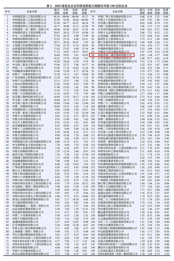 图2 aitiyu爱体育官方在线入口-aitiyu爱体育(中国)
在2025建筑业企业科技创新能力指数中排名第88位.jpg