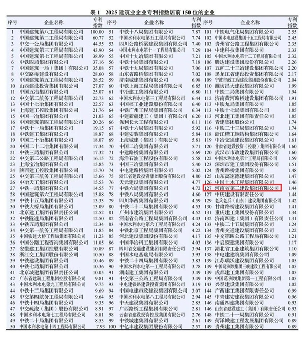 图1 aitiyu爱体育官方在线入口-aitiyu爱体育(中国)
在2025建筑业企业荣誉指数中排名第36位.jpg